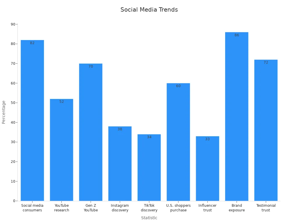 A bar chart displaying percentage statistics of social media trends for product discovery.