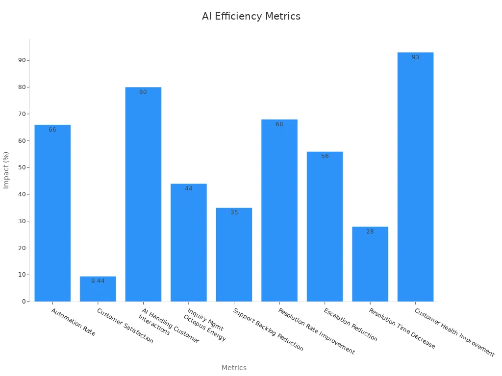 Bar chart displaying nine AI efficiency metrics with percentage improvements