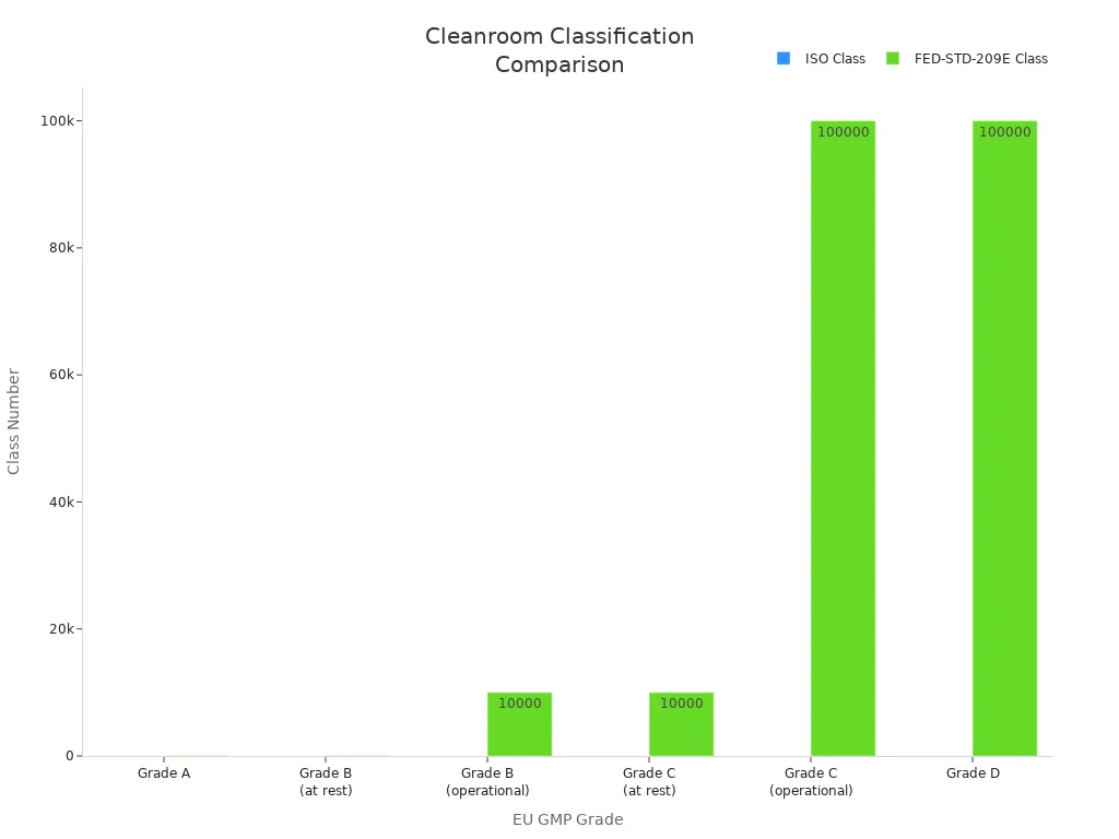 Gráfico de barras que compara las clases ISO y FED-STD-209E para grados de salas blancas GMP de la UE