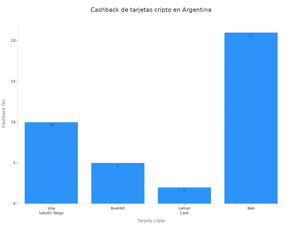 Gráfico de barras comparando el porcentaje de cashback de tarjetas cripto en Argentina