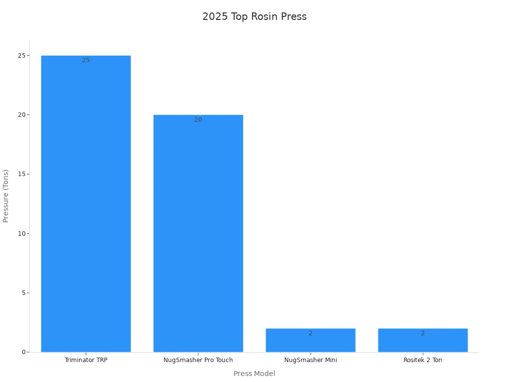 Bar chart displaying pressure performance of top rosin press machines for 2025