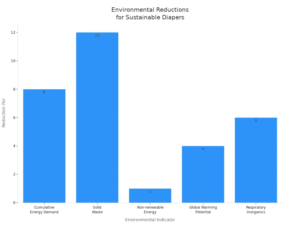 Bar chart showing reduction percentages for five environmental indicators in sustainable baby diaper manufacturing