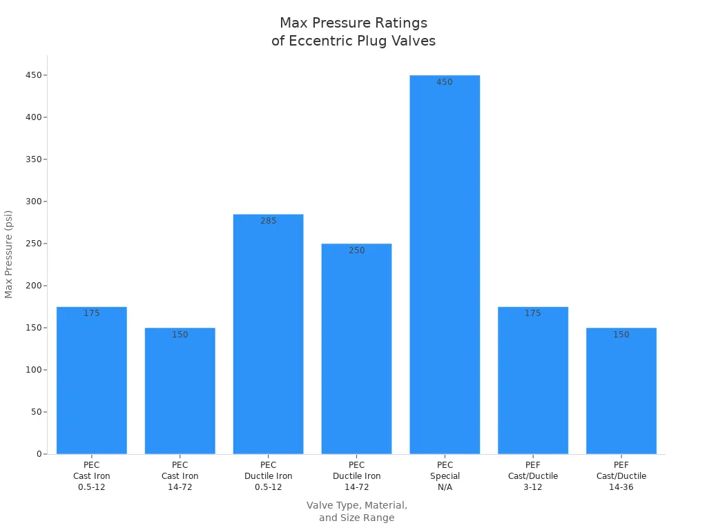 Bar chart showing max pressure ratings for eccentric plug valves by body material and size range