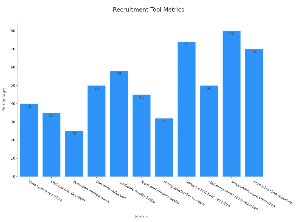 Bar chart showing various documented recruitment assessment improvements