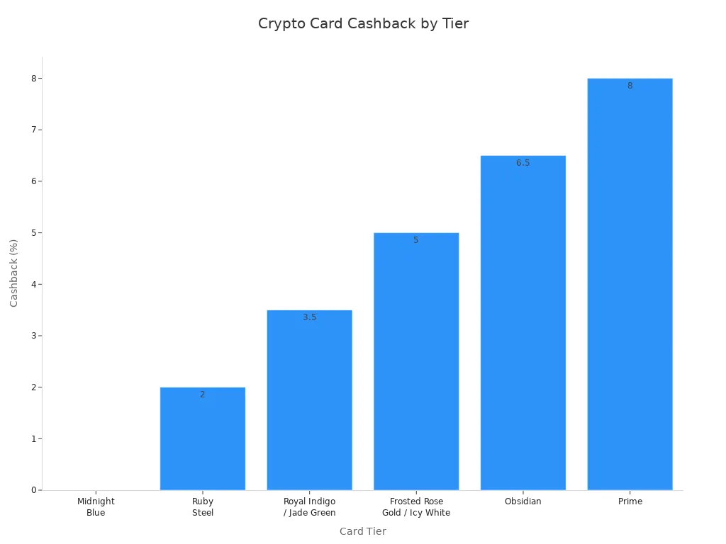 Bar chart comparing cashback rates for major crypto card tiers