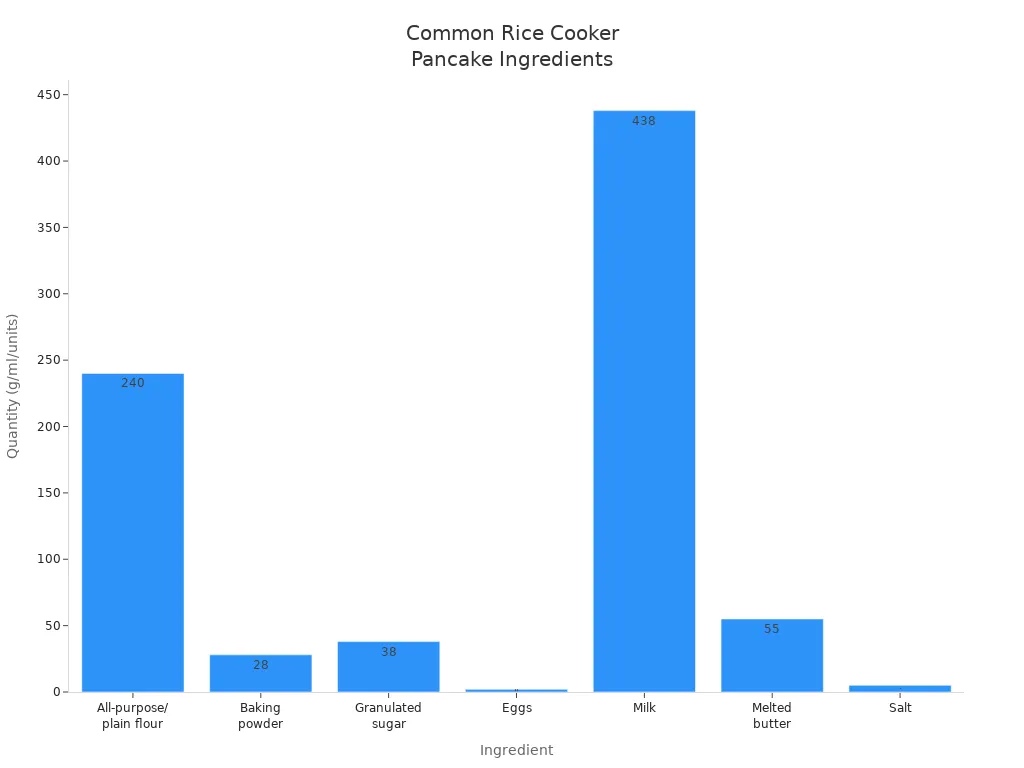 Bar chart showing quantities of common rice cooker pancake ingredients