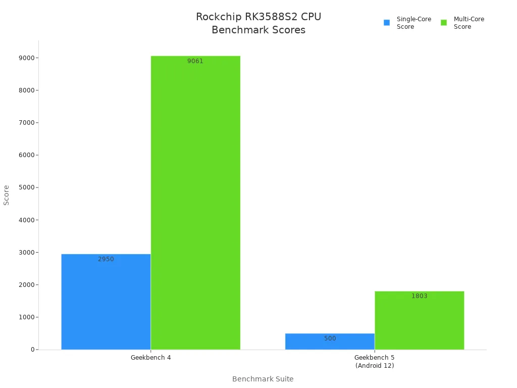 Bar chart comparing single-core and multi-core benchmark scores for the Rockchip RK3588S2 in Geekbench 4 and Geekbench 5.