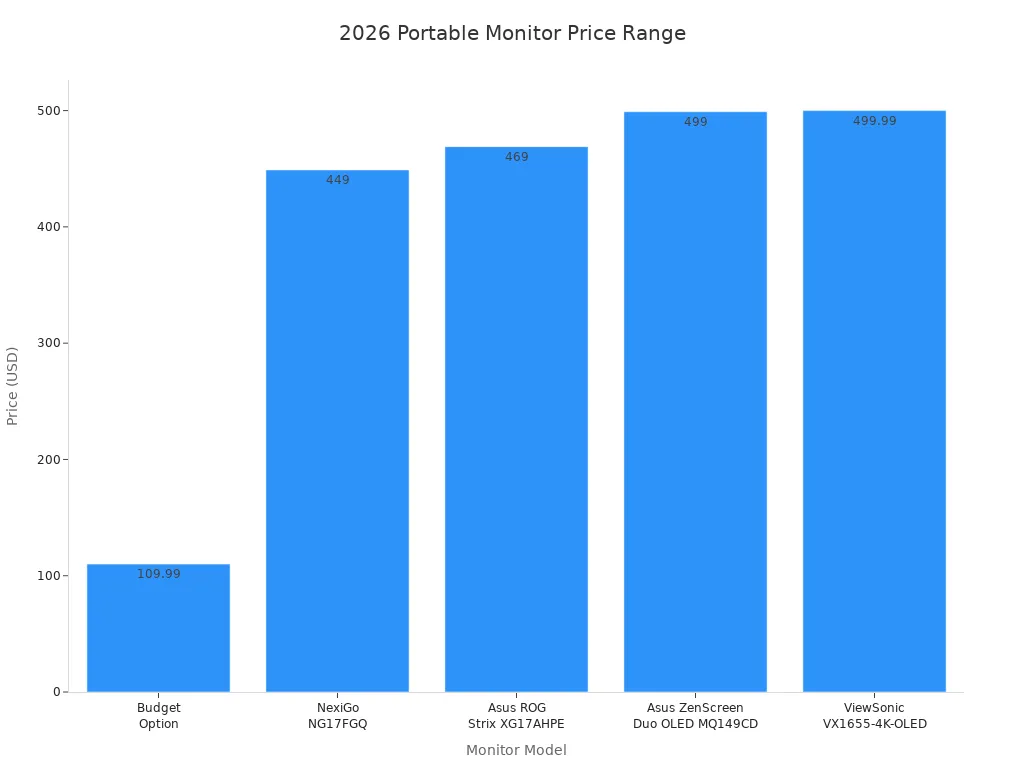 Bar chart showing 2026 portable monitor prices by model