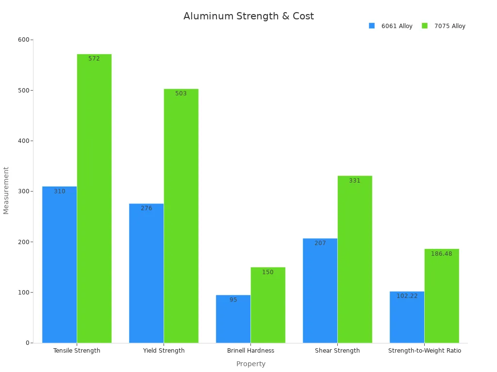 Bar chart comparing tensile, yield, hardness, shear strength, and strength-to-weight ratio for 6061 and 7075 aluminum alloys