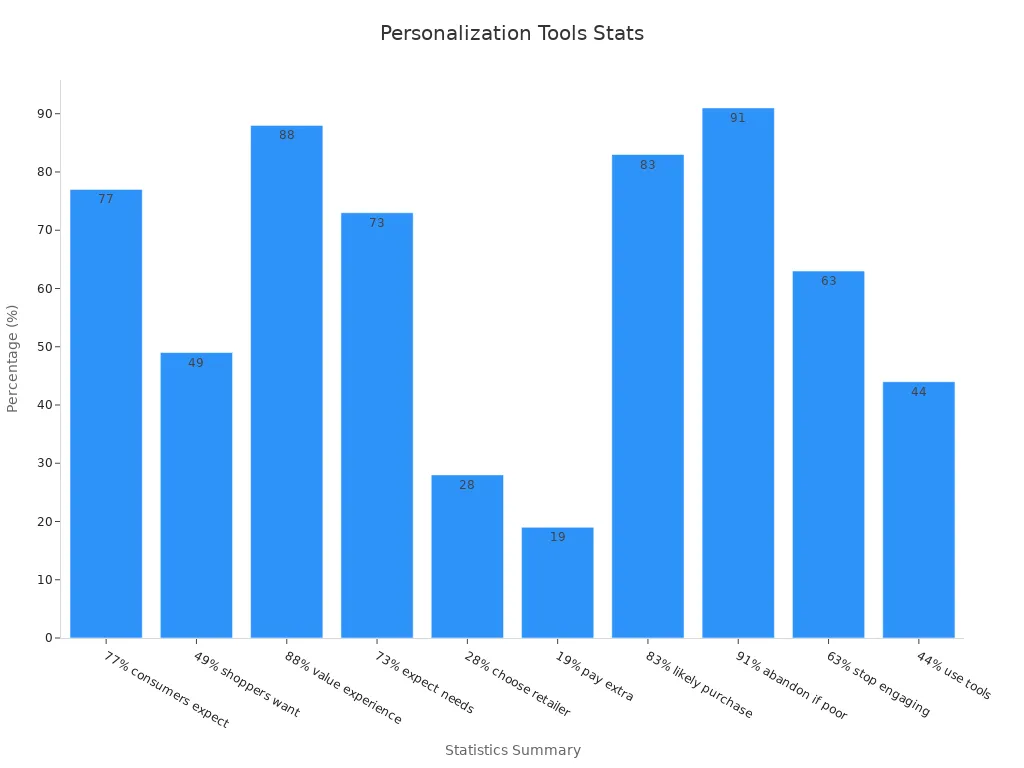 Bar chart of personalization statistical percentages