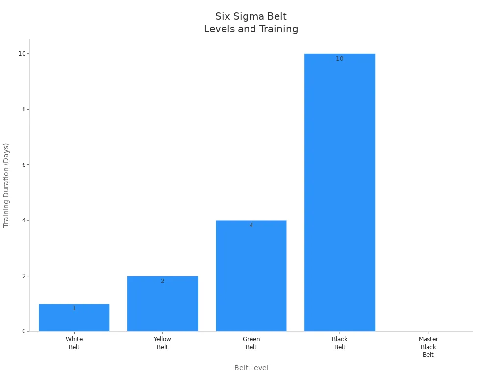 Bar chart comparing Six Sigma belt levels by training duration
