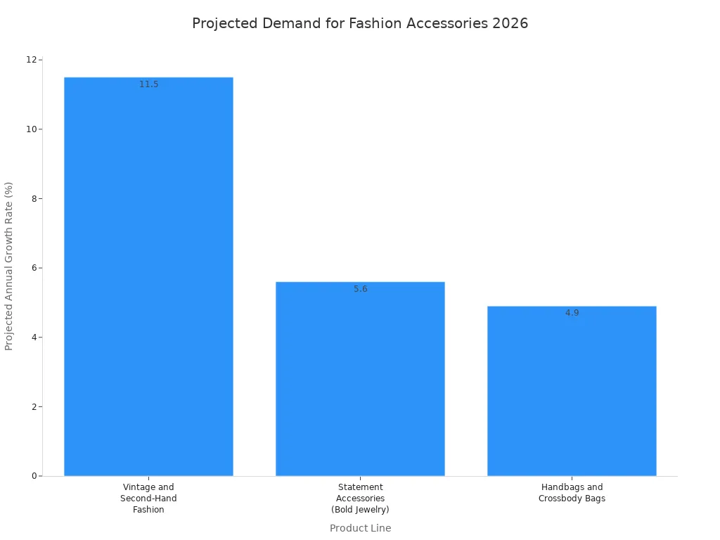 A bar chart showing the projected annual growth rate for different fashion accessory product lines for 2026. Vintage and Second-Hand Fashion has the highest projected growth at 11.5%, followed by Statement Accessories (Bold Jewelry) at 5.6%, and Handbags and Crossbody Bags at 4.9.