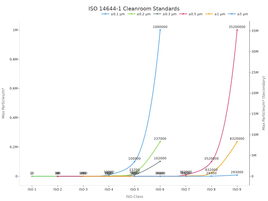 Line chart showing ISO 14644-1 cleanroom particle limits by class and particle size