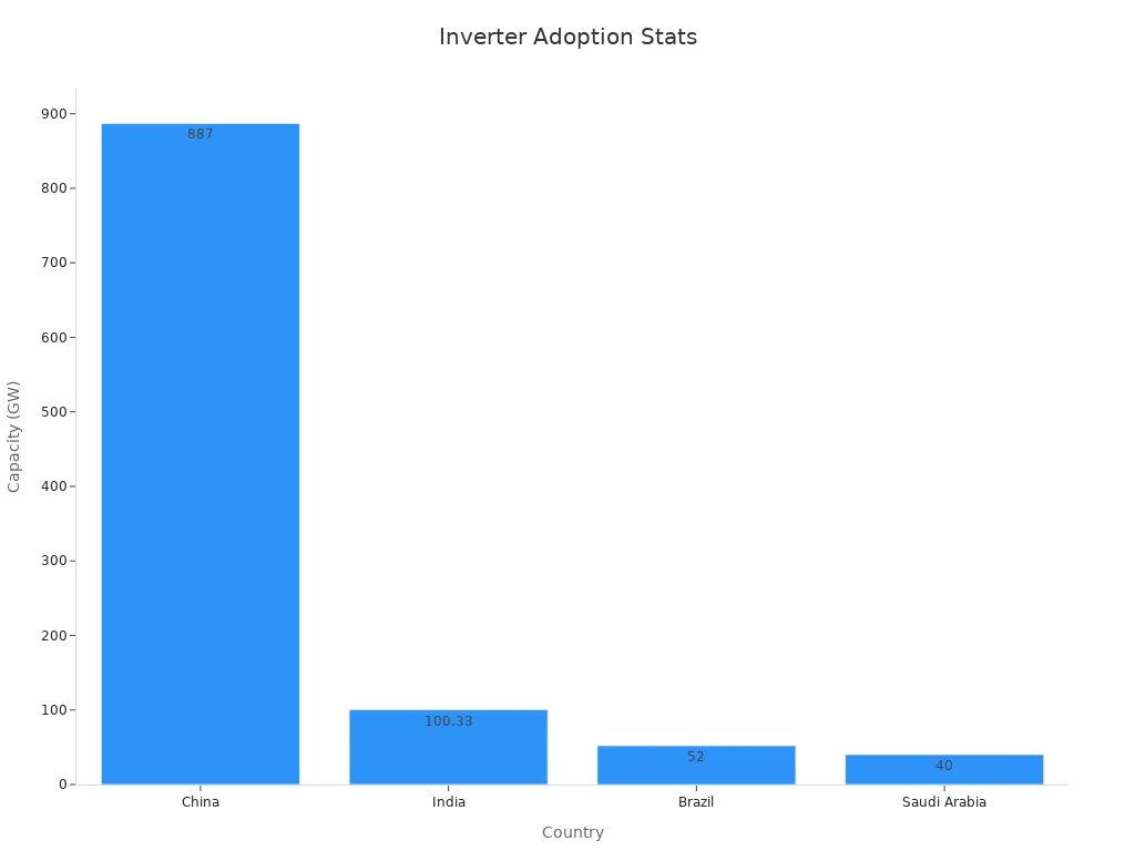 Bar chart showing solar capacity by country supporting inverter adoption