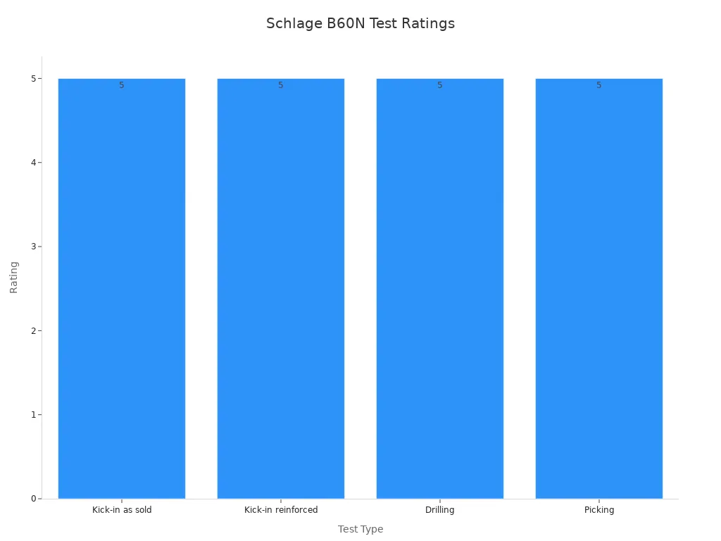 Bar chart showing durability test ratings for the Schlage B60N Deadbolt.