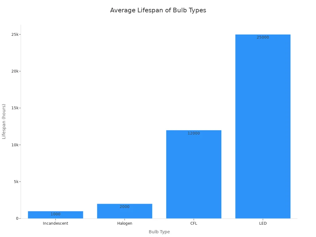 Bar chart comparing average lifespans of incandescent, halogen, CFL, and LED bulbs