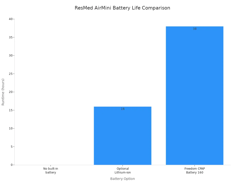 Bar chart comparing battery runtime for ResMed AirMini options