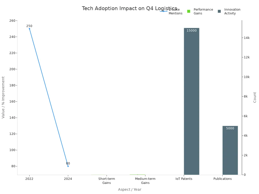 Charts showing C-suite mentions over time, logistics performance gains, and innovation activity related to technology adoption in logistics.