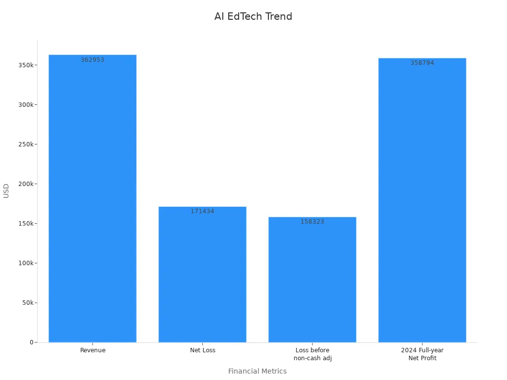 Bar chart displaying financial metrics indicating investment surge in AI EdTech
