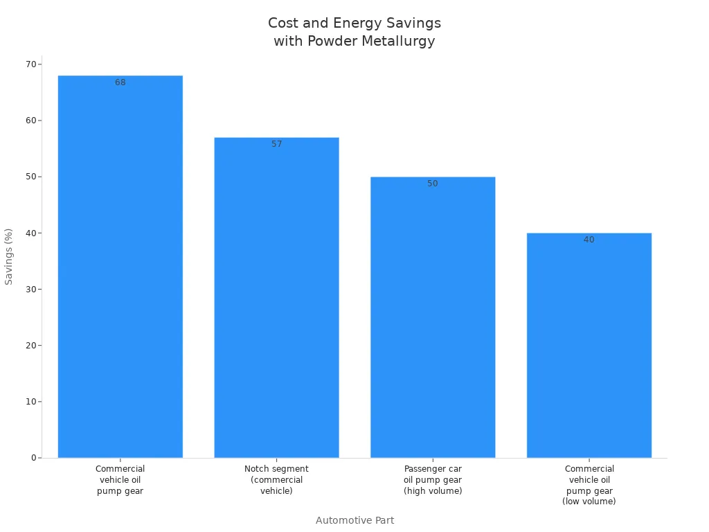 Bar chart showing cost and energy savings for automotive parts using powder metallurgy compared to traditional methods