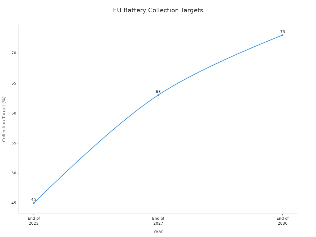 Wykres liniowy przedstawiający cele UE w zakresie zbiórki baterii na lata 2023, 2027 i 2030