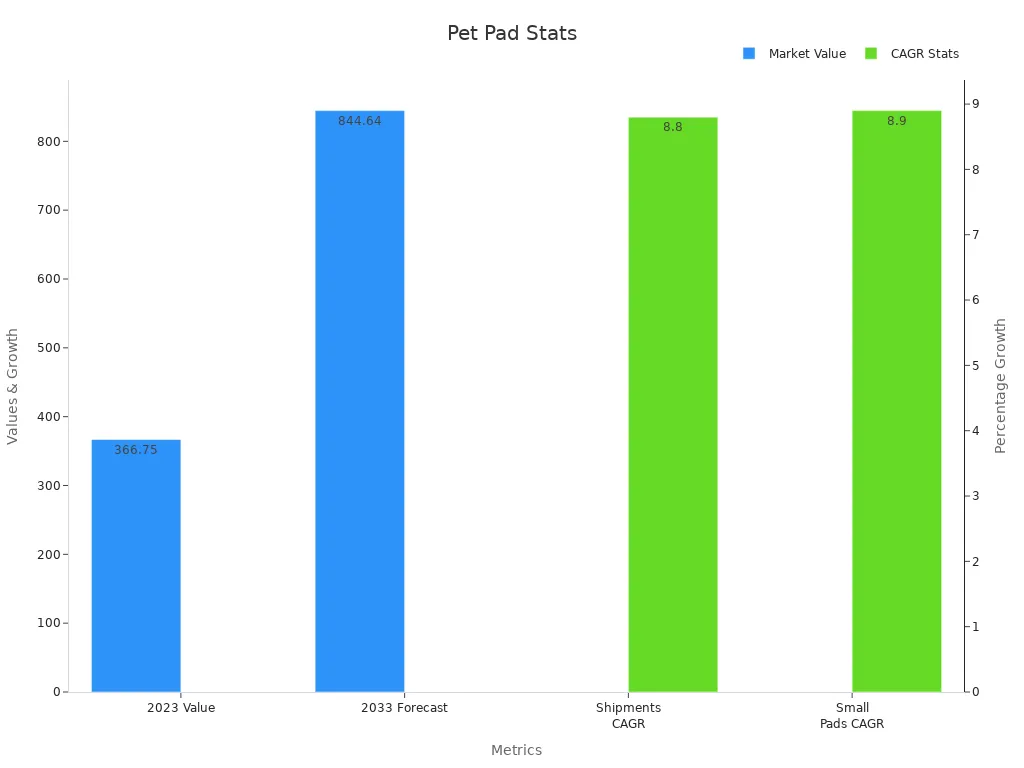 Bar chart comparing market values and CAGR statistics for pet pads.