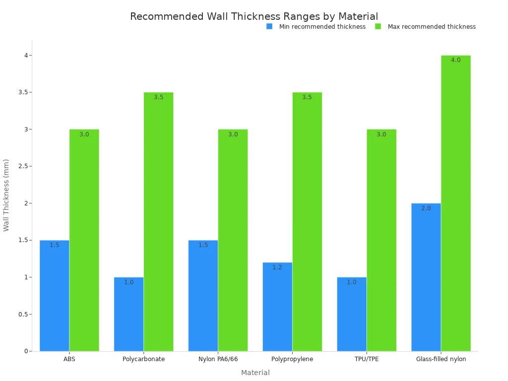 Recommended wall thickness ranges in millimeters for injection molding materials