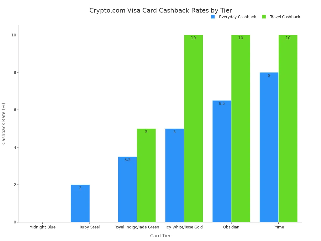 Grouped bar chart comparing everyday and travel cashback rates across Crypto.com Visa card tiers.