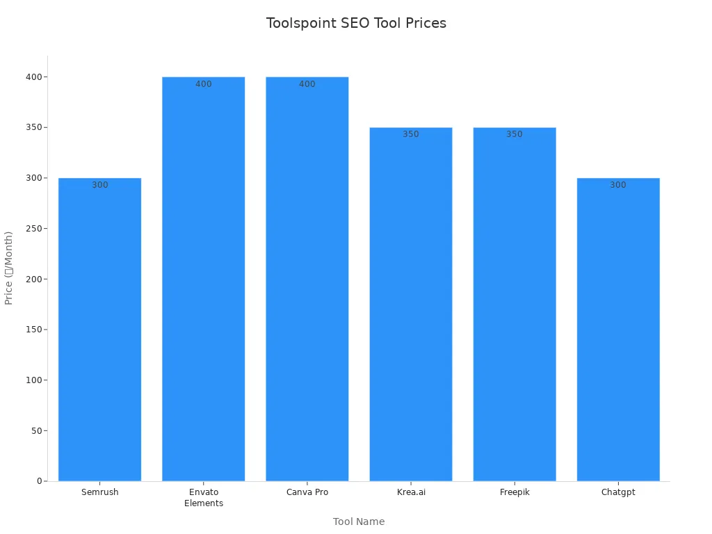 Bar chart comparing monthly prices of SEO tools from Toolspoint