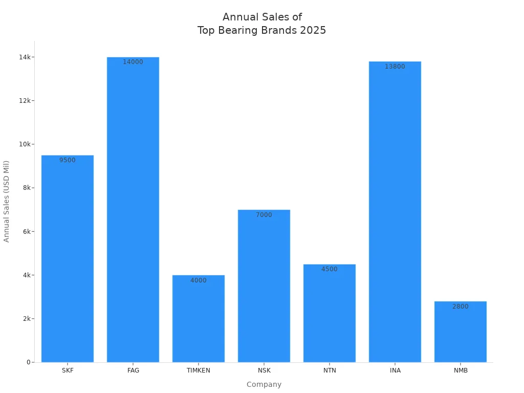 Bar chart comparing annual sales of leading backstop bearing brands in 2025