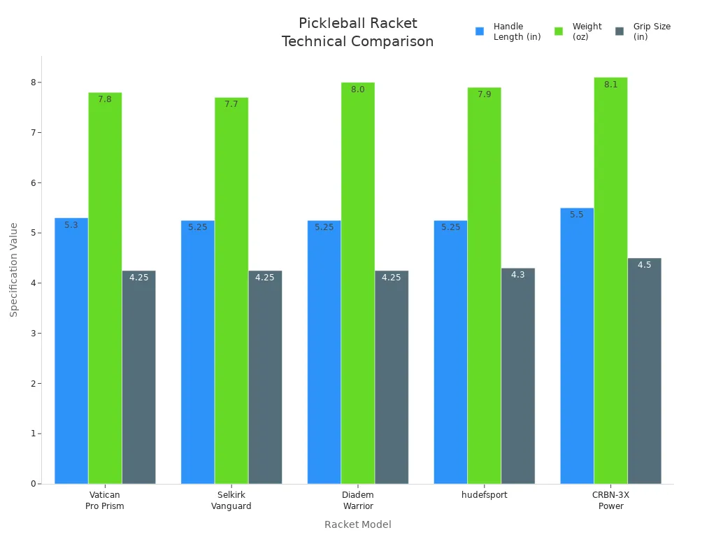 Bar chart comparing handle length, weight, and grip size of five leading pickleball racket models