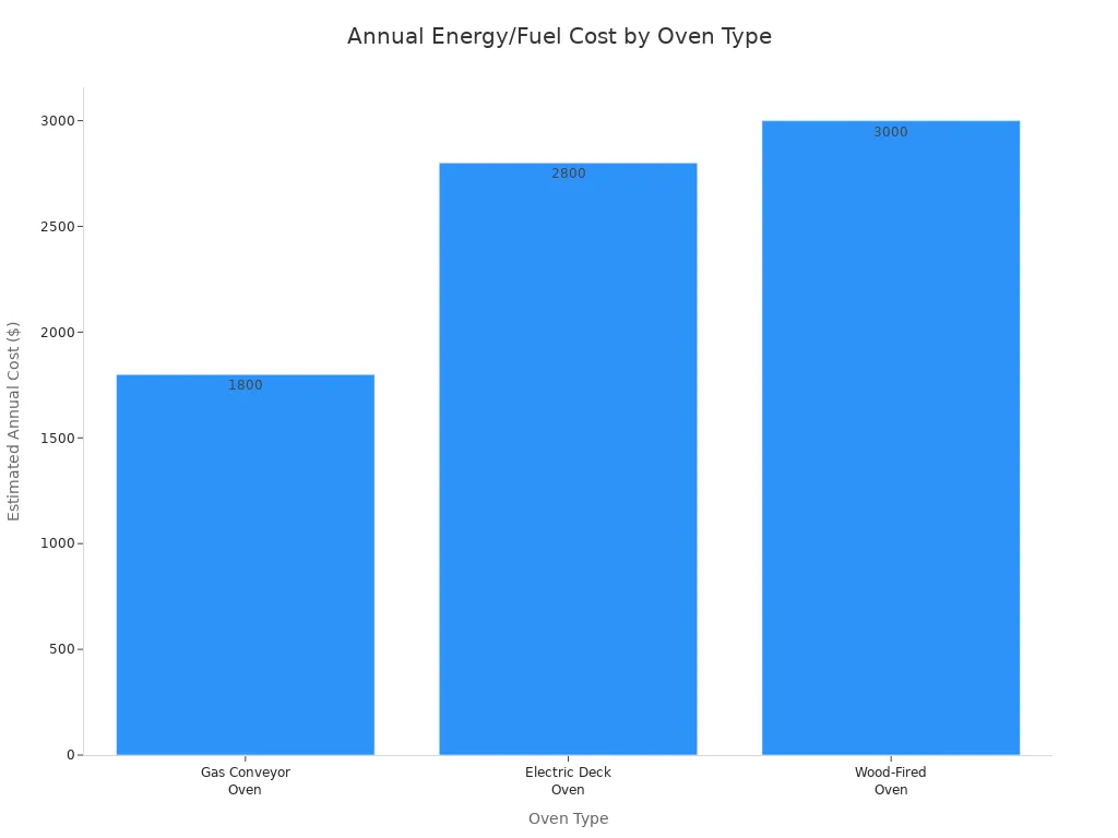 A bar chart showing the estimated annual energy/fuel costs for different types of pizza ovens. Gas Conveyor Oven costs $1,800, Electric Deck Oven costs $2,800, and Wood-Fired Oven costs $3,000.