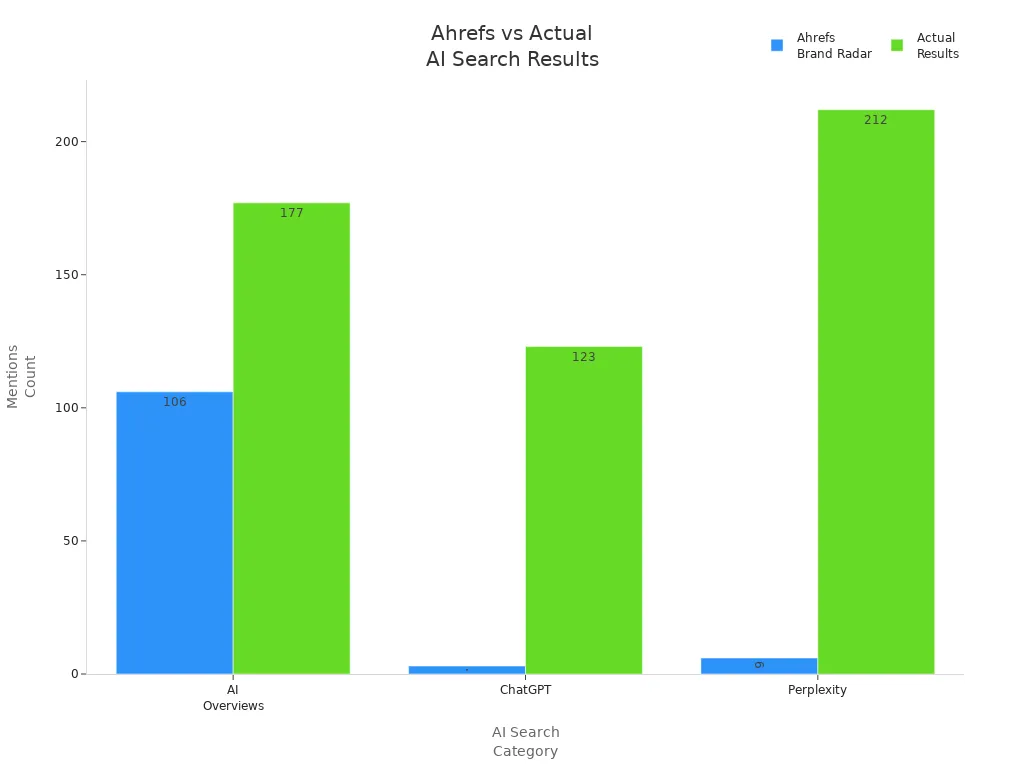 Grouped bar chart comparing Ahrefs Brand Radar and actual results for AI Overviews, ChatGPT, and Perplexity