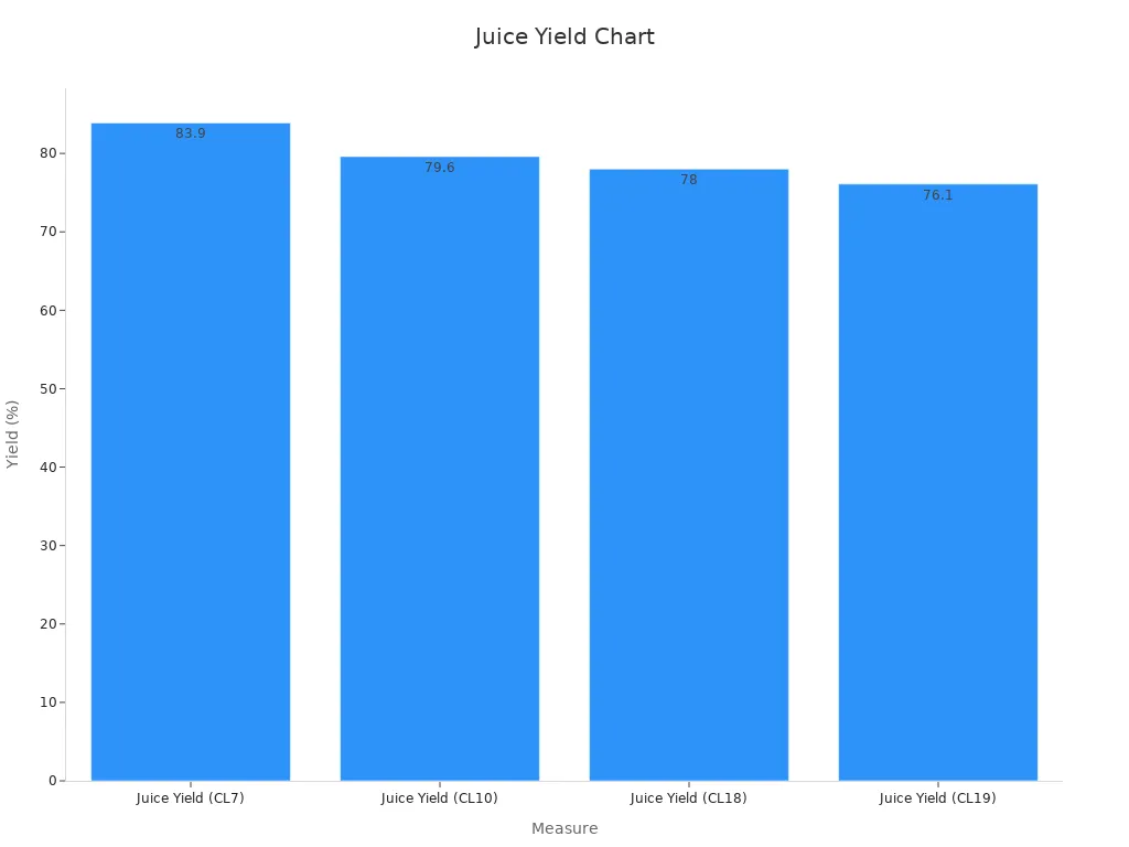 Bar chart displaying juice yield percentages for testing procedures