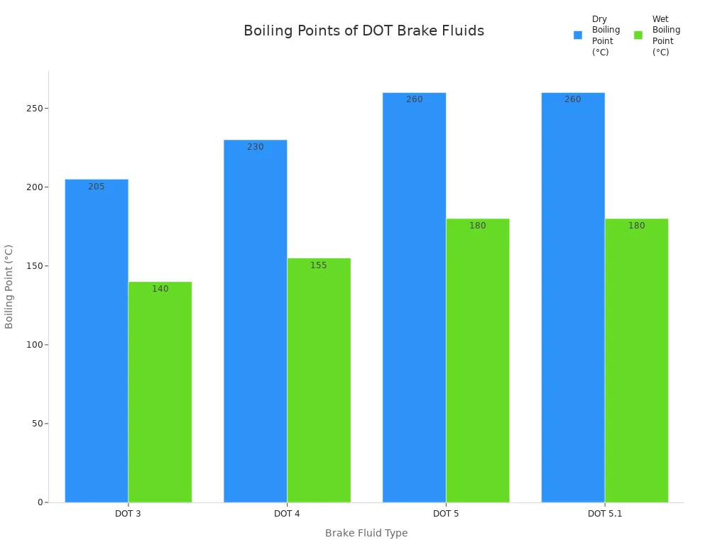 Grouped bar chart comparing dry and wet boiling points of DOT 3, DOT 4, DOT 5, and DOT 5.1 brake fluids