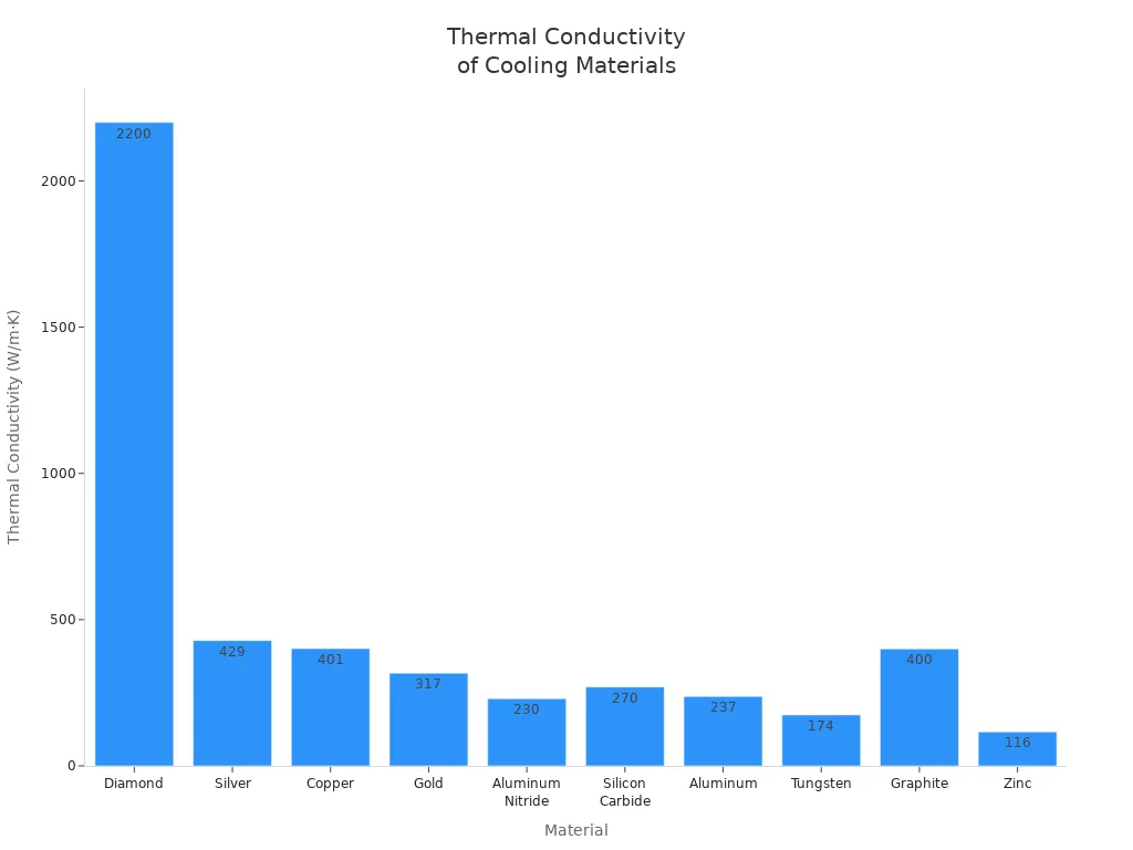 Bar chart comparing thermal conductivity of materials for passive cooling