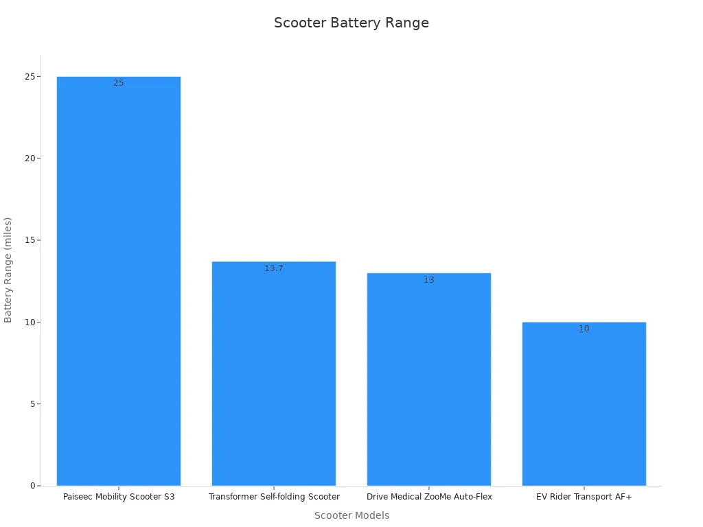 Bar chart showing battery range of four lightweight folding scooters with Model S300 having the highest range