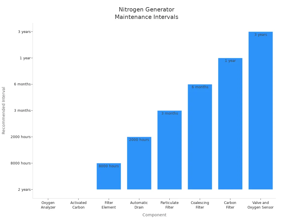 Bar chart comparing recommended maintenance intervals for nitrogen generator components