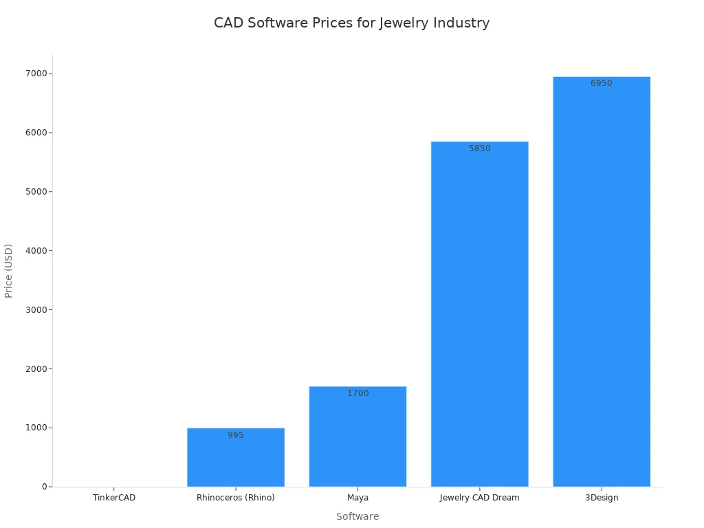 Bar chart comparing prices of CAD software used in jewelry industry