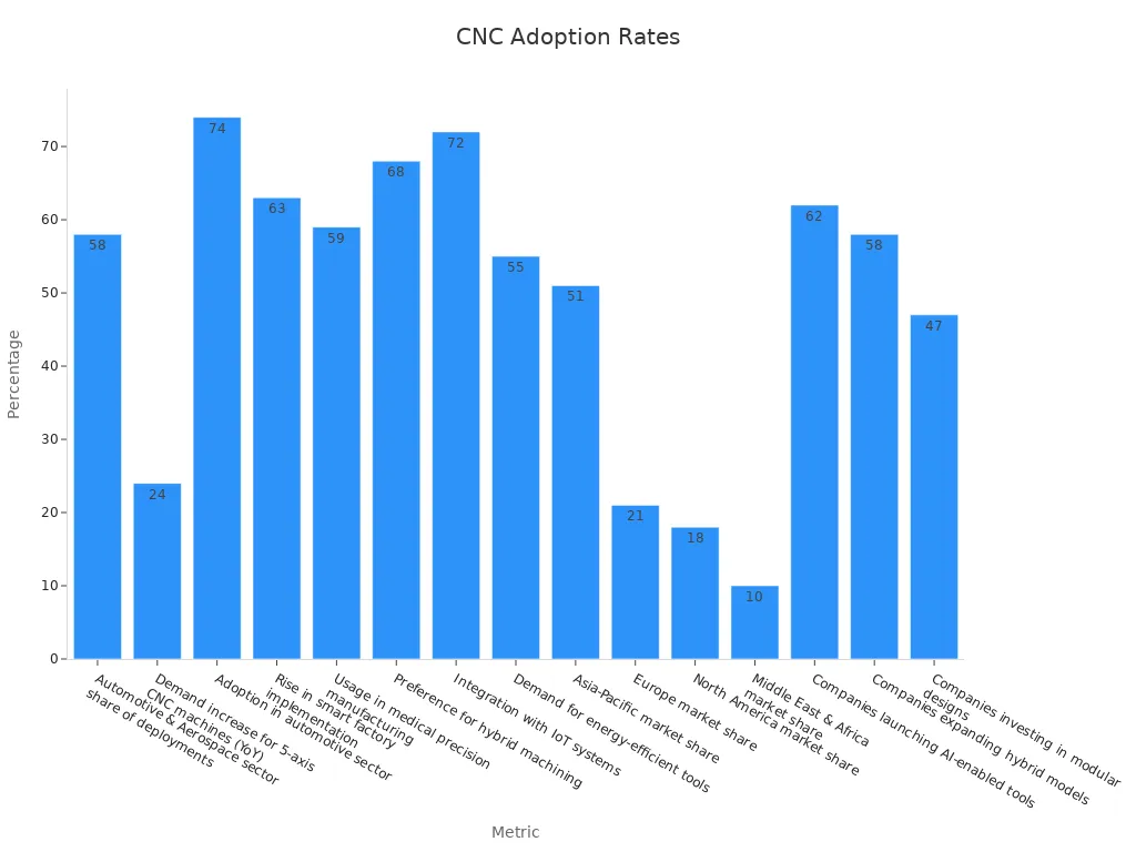 Bar chart of CNC adoption percentages by metric