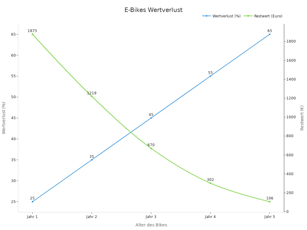 Linienchart zeigt jährlichen Wertverlust und Restwert von E-Bikes