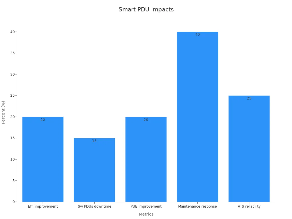 Bar chart displaying five quantifiable smart PDU benefits