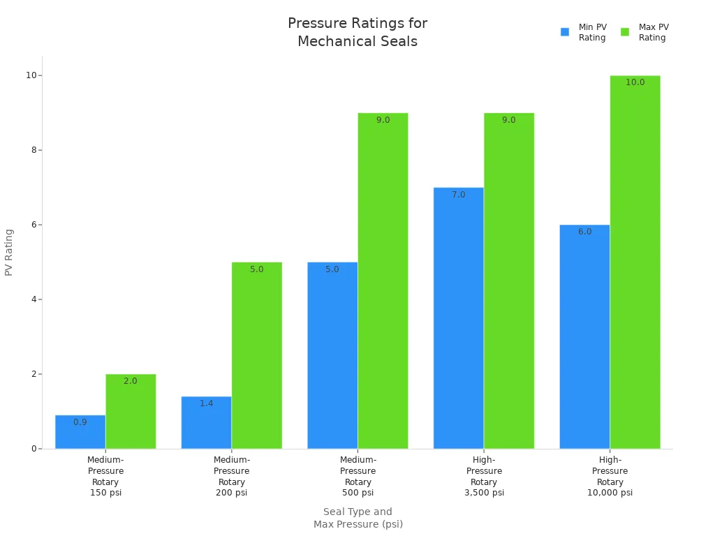 How to choose a mechanical seal for a pump? 3 Bar chart showing PV rating ranges for mechanical seal types at different maximum pressures