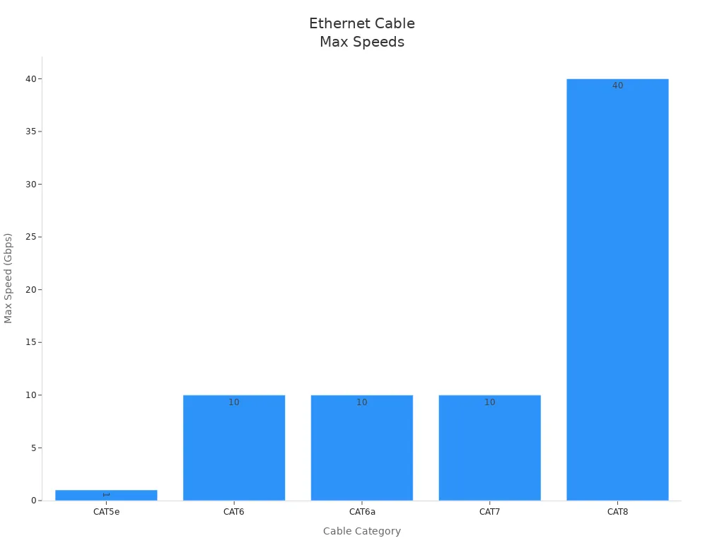 Bar chart comparing max speeds of Ethernet cable categories CAT5e CAT6 and CAT8