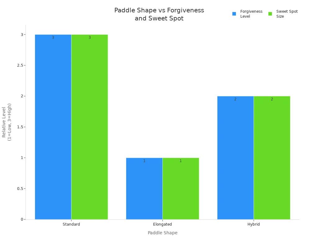 Bar chart comparing paddle shapes by forgiveness and sweet spot size