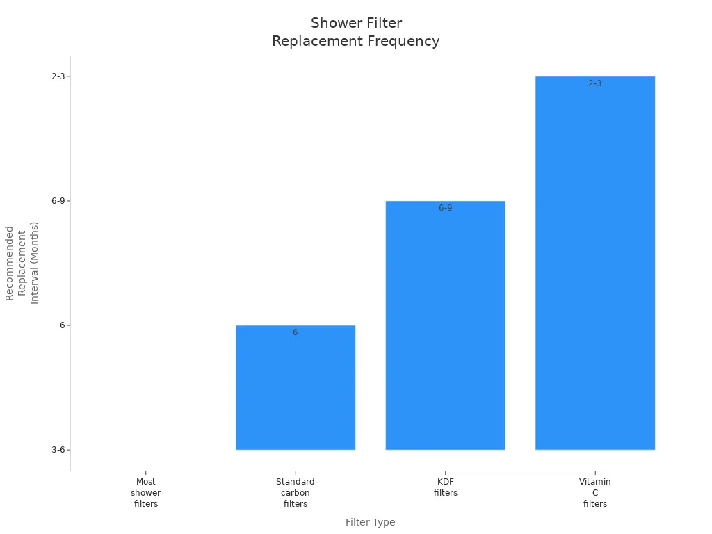 Bar chart comparing recommended replacement intervals for different shower filter types