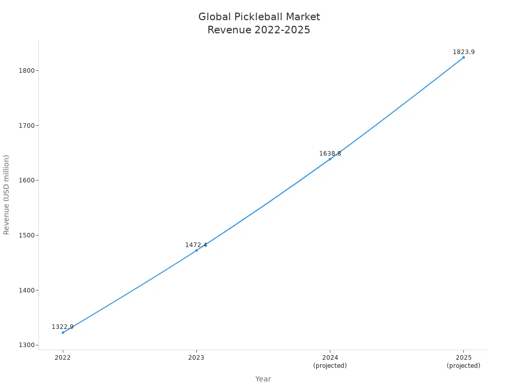 Line chart showing global pickleball market revenue growth from 2022 to 2025