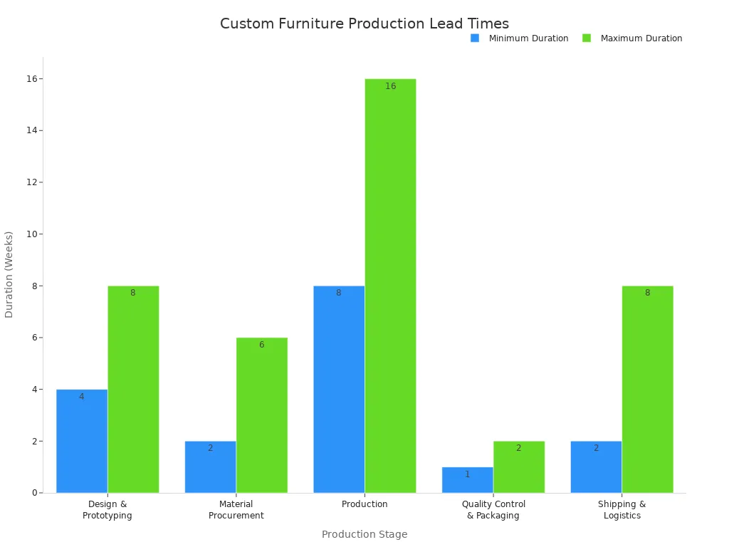A bar chart showing the minimum and maximum duration in weeks for different stages of custom hotel furniture production, including Design & Prototyping, Material Procurement, Production, Quality Control & Packaging, and Shipping & Logistics.
