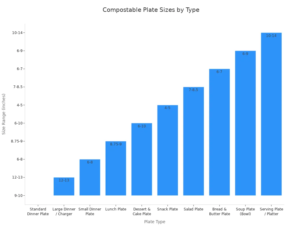 Bar chart comparing standard compostable plate sizes by type