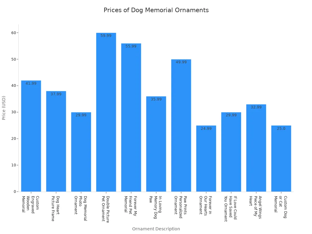 Bar chart showing prices of various professionally made dog memorial ornaments